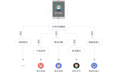 選擇線上外呼客服及云客服系統(tǒng)如何提升企業(yè)收入